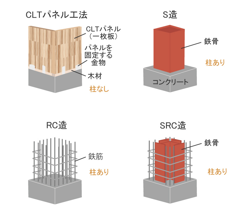 CLT工法と他工法の違いを表している画像